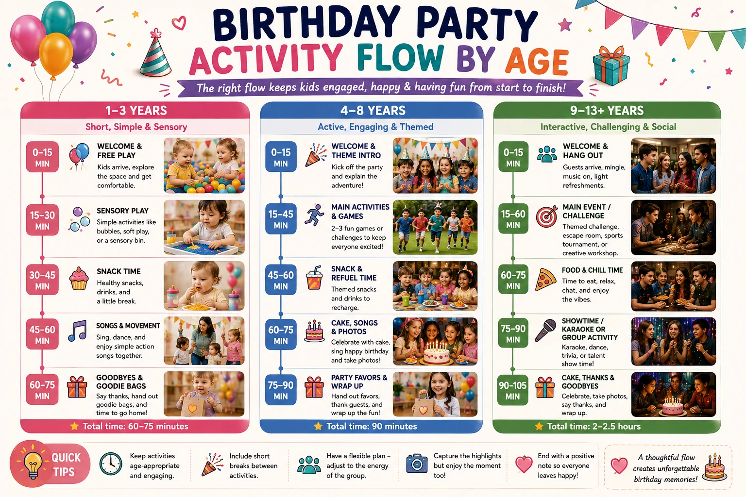 Birthday party activity flow by age with sample schedules for preschool, school-age and tween parties