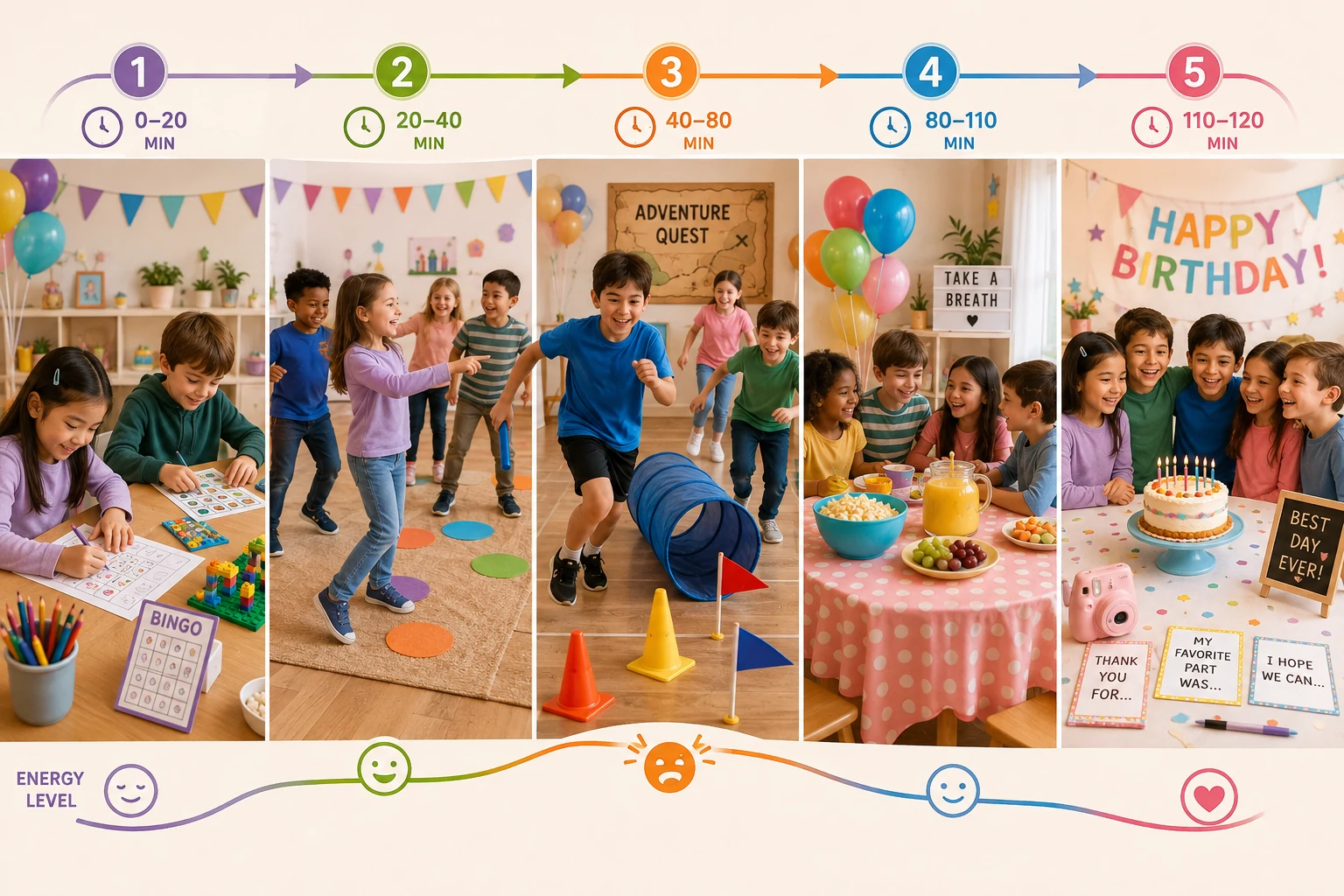 Two-hour birthday party game timeline with arrival activity, active game, reset, main challenge, cake and calm closing