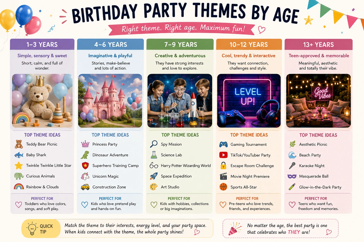 Birthday party themes by age for toddlers, preschoolers, school-age children and tweens