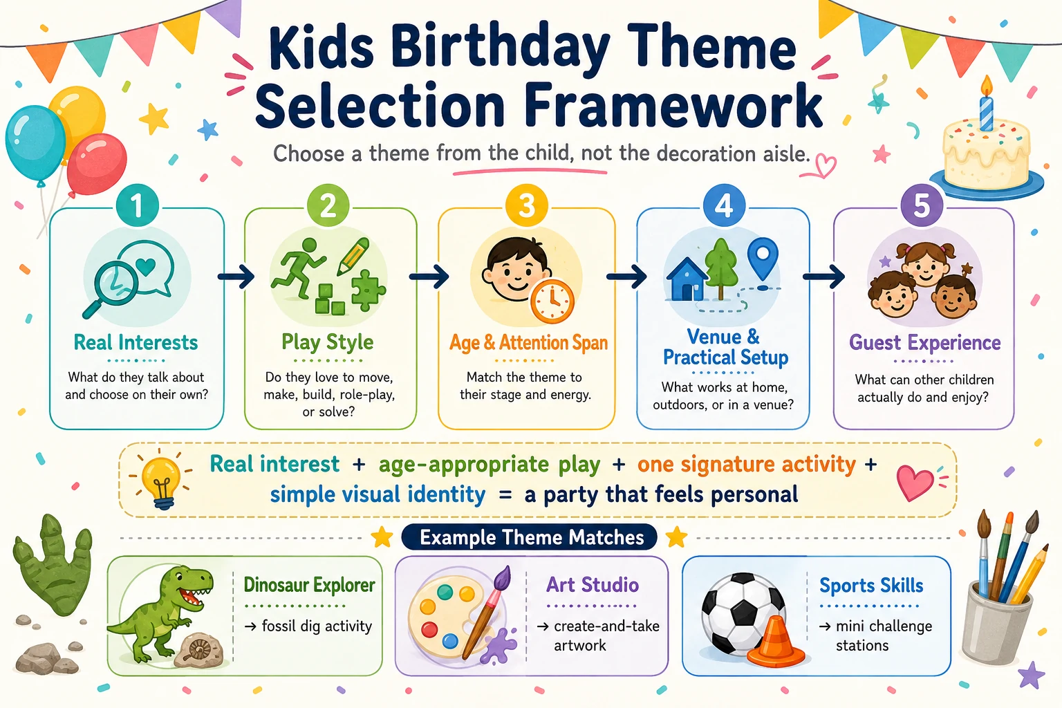 Kids birthday party theme selection framework using interests, play style, age, venue and guest experience