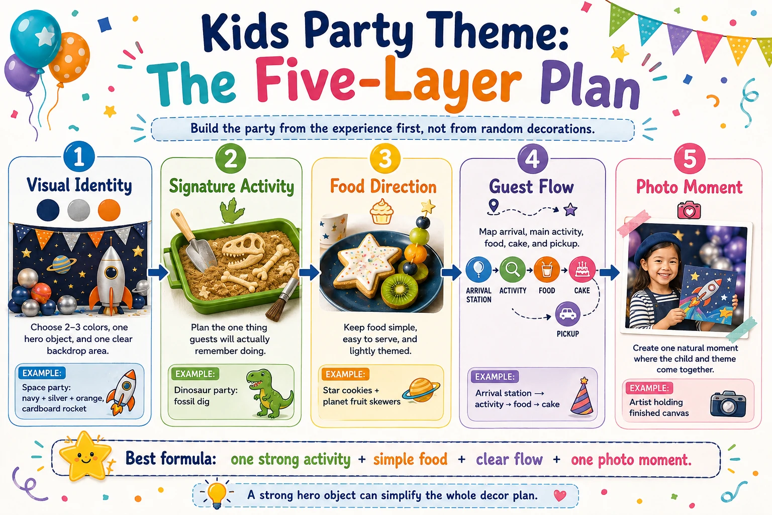 Five-layer kids party theme plan covering visual identity, activity, food, guest flow and photo moments